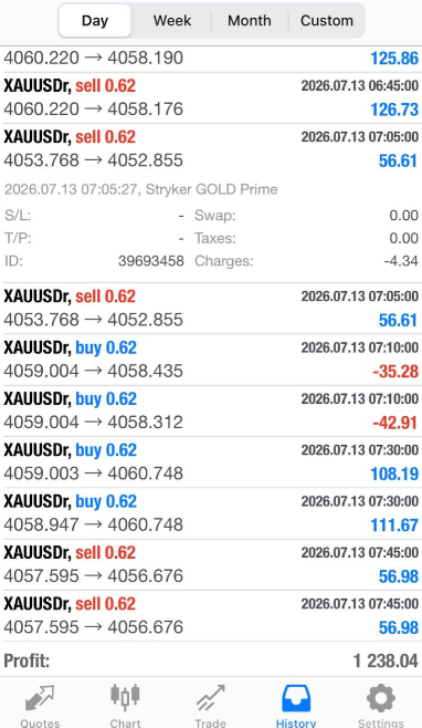 Stryker GOLD Prime MT4 history — +$1,238.04 profit · 13 July 2026