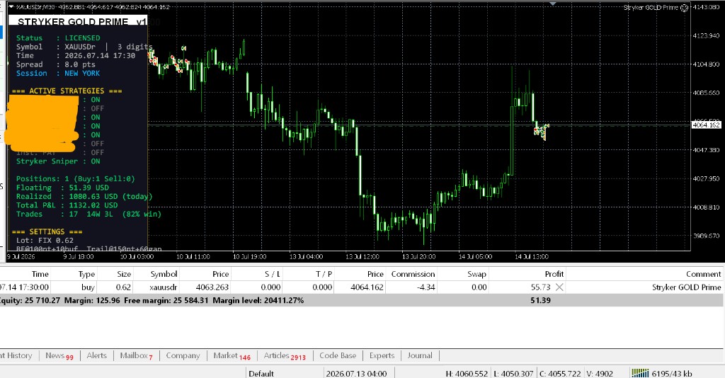 Stryker GOLD Prime MT4 dashboard — +$1,132.02 profit · 14 July 2026