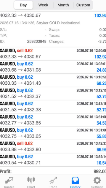 Stryker GOLD Institutional MT4 history — +$992.00 profit · 16 July 2026